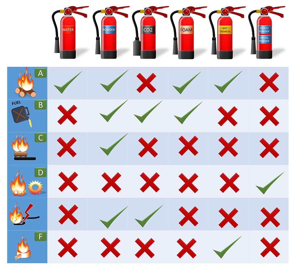 Fire extinguisher colour chart